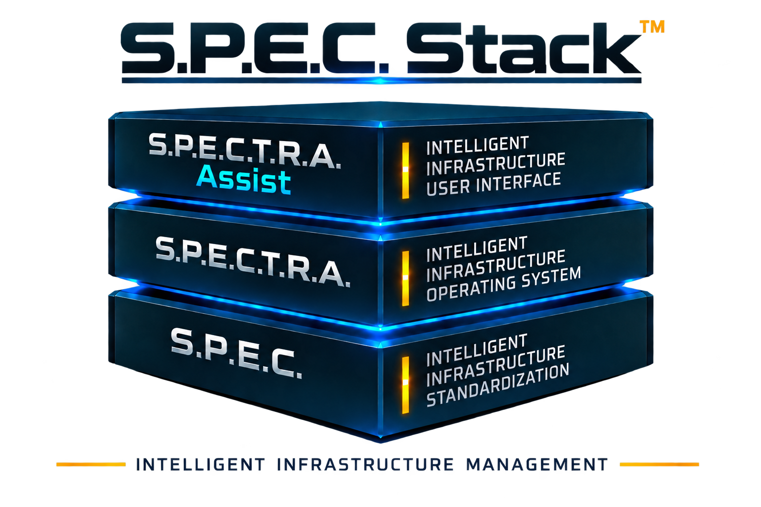 S.P.E.C. Stack: S.P.E.C. infrastructure standardization, S.P.E.C.T.R.A. infrastructure operating system, and S.P.E.C.T.R.A. Assist user interface.